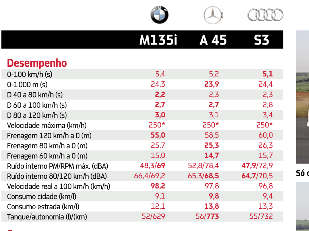 Audi S3 humilha A45 AMG e M135i na Quatro Rodas